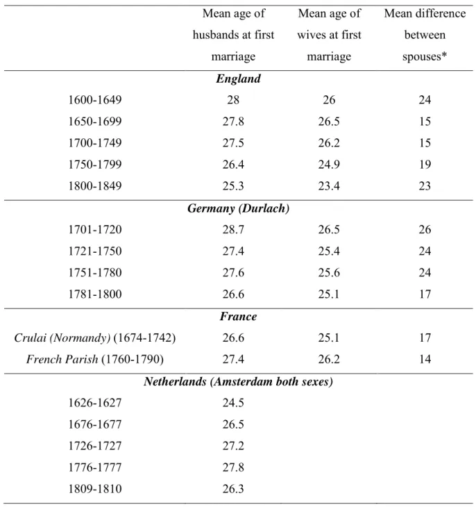 Table 2: Mean ages at first marriage for countries displaying the EMP. 
