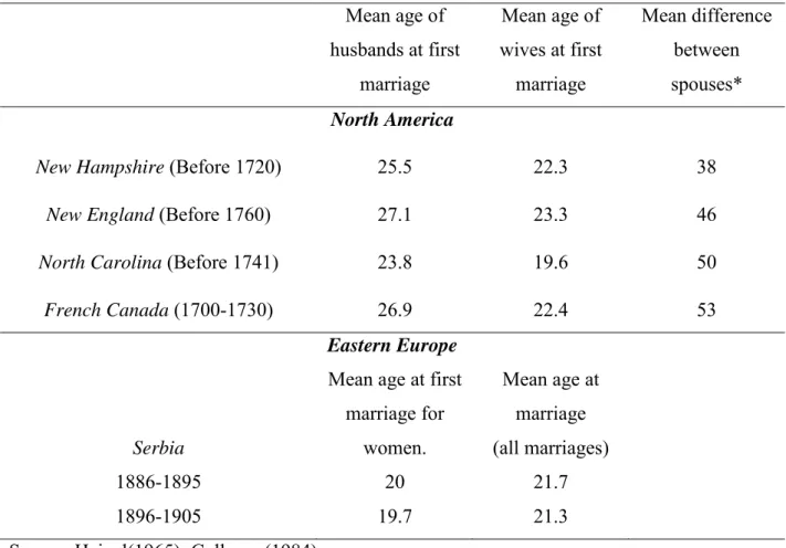 Table 3: Mean ages at first marriage for countries displaying the non-EMP. 
