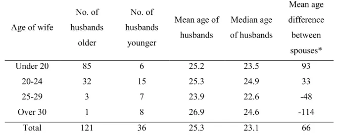 Table 6: Age of husbands by age of wives at first marriage at the Cape, before 1760 