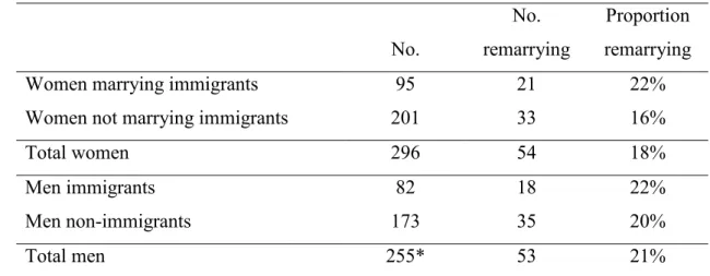 Table 8: Remarriage rates at the Cape before 1760 