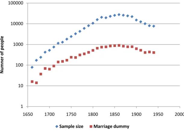 Figure 2: Comparison of sample size and marriage dummy  Source: GISA (2008) 1101001000100001000001650 1700 1750 1800 1850 1900 1950 2000Numner of people