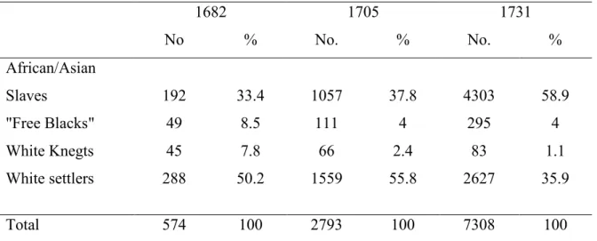 Table A1: Census Population: White Settlers, African and Asian Slaves, Free Blacks and  Knechts