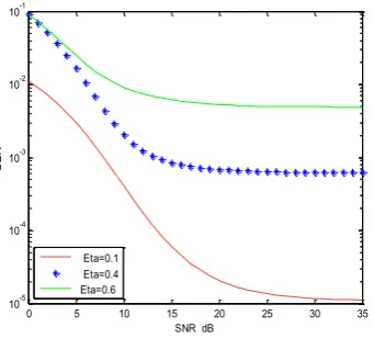 Fig. 4 Effect of signal power on MC-CDMA system performance 