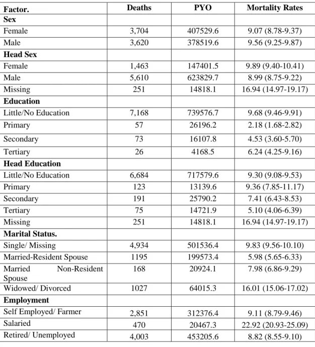 Table 2: Mortality Rates for all age groups   by socio economic and demographic indicators 