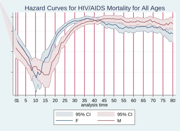 Figure 6: Hazard Curves for HIV/AIDS mortality for all age groups 