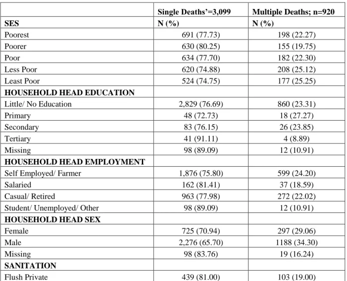 Table 5: Socio-economic and demographic characteristics of households (N=4,019)   experiencing adult deaths  