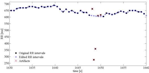 Figure 1.2: Example of pre-processing with artifact removal and cubic spline interpolation at 2Hz.