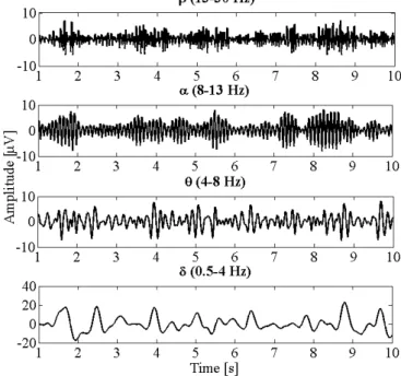 Figure 1.5: Typical normal rhythms recorded at resting state eyes closed in the F8 electrode.