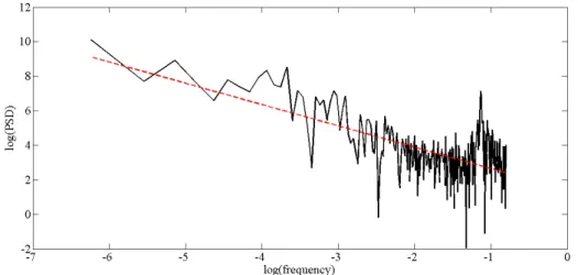 Figure 2.2: Example of a log-log plot of the periodogram calculated from a RR time series of a normal subject