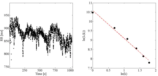 Figure 2.3: HRV signal (left) and respective FD estimation (right). In this case, F D = 1.5658.