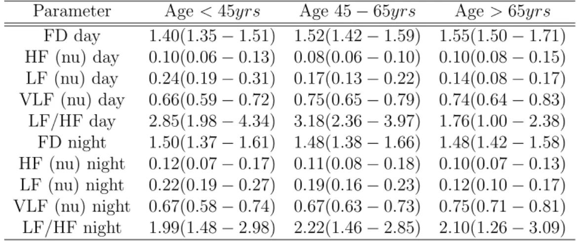 Table 3.1 summarizes the median values together with 25 th and 75 th percentiles of the different parameters in the three age groups, while Table 3.2 presents the