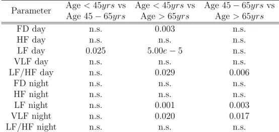 Table 3.2: P-values of the differences in the proposed parameters between each pair of age groups.