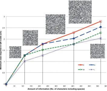 Figure 3. QR code size (side) vs. information for the four levels of error correction (L (purple line): 7% 