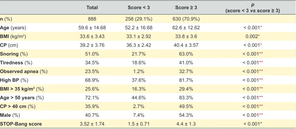 Table 1 – Summary of the statistics of the sample studied and the comparison between groups of individuals with STOP-Bang score < 3 and ≥ 3