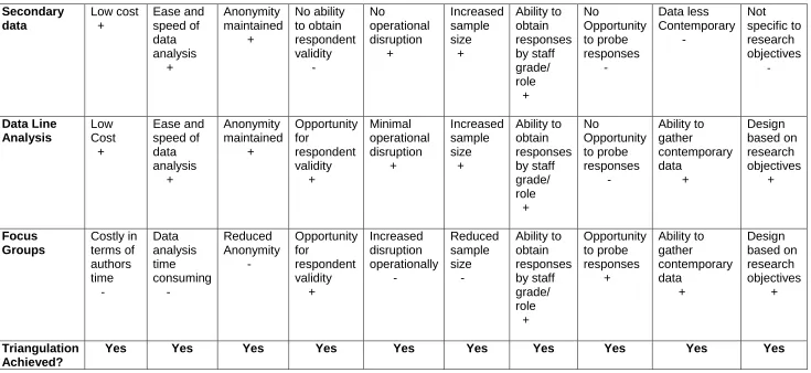 Table Four: Review of research methods to demonstrate methodological triangulation  