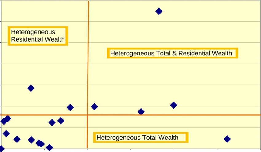 Figure 2: Difference in Wealth Index in New Board Residential v. Total Wealth