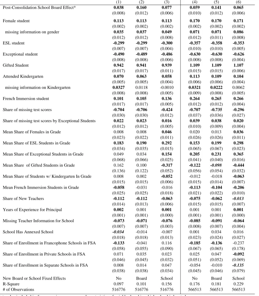 Table 3:  Overall Effect of Consolidation on Test Scores
