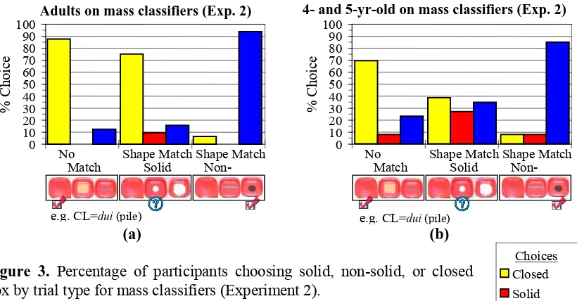 Figure 2.box by trial type for count classifiers (Experiment 2).  