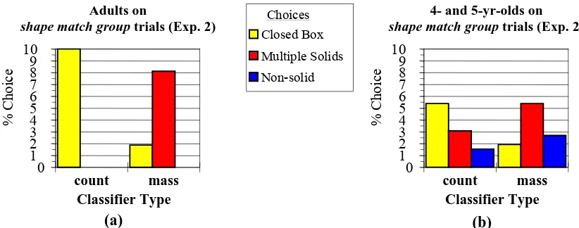 Figure 4. Percentage of participants choosing multiple solids, non-solid, or closed box by classifier type (Experiment 2)