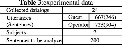 Table 3:experimental data Collected daialogsCollected daialogs