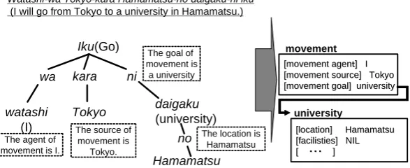 Figure 3: Transformation to Semantic representation  