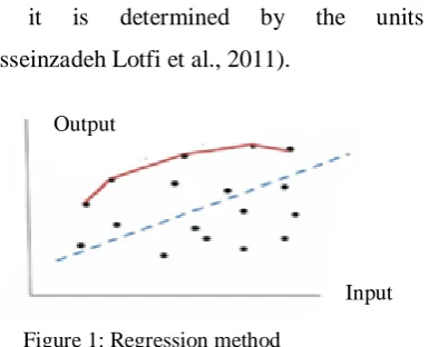 Figure 1: Regression method 