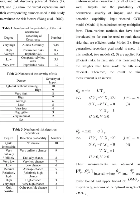Table 1: Numbers of the probability of the risk occurrence 