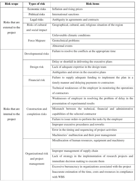 Table 4: Breakdown structure of the construction projects risks in mountainous areas  