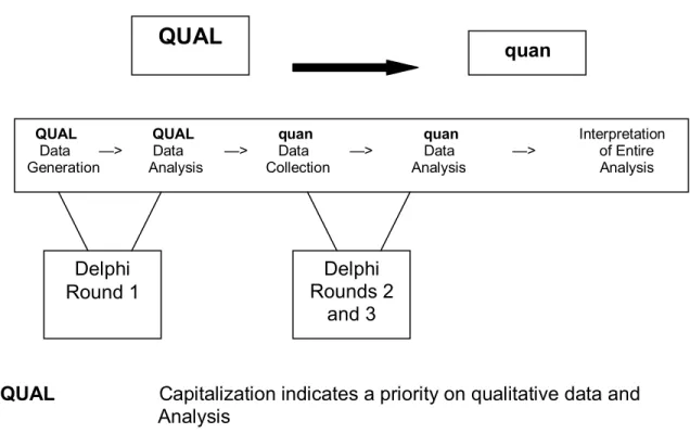 Figure 2.  Sequential Exploratory Research Model.  Note:  From Research  Design (p. 213), by John W