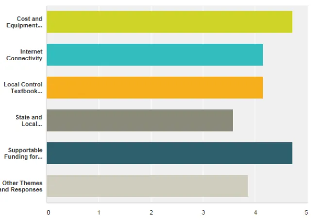 Figure 2. Results of participants level of agreement with consensus. This bar graph was  generated by SurveyMonkey.com’s internal calculator