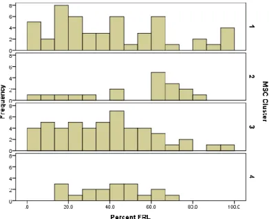 Figure 2. Histogram of percent FRL by MSC cluster. 