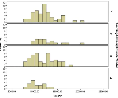 Figure 3. Histogram of OEPP by MSC cluster. 