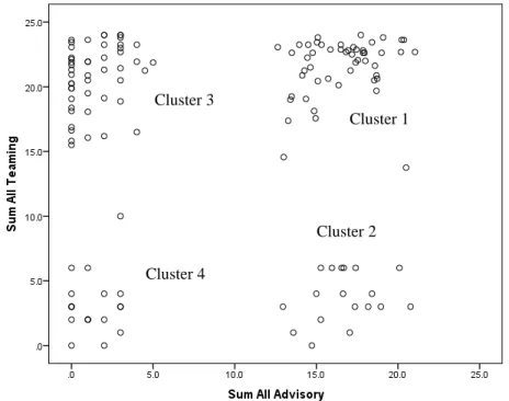 Figure 1. Scatter plot of advisory and teaming scores with cluster names. 
