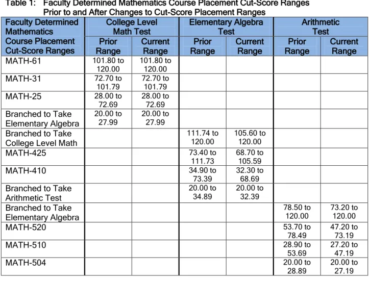 Table 2:  Cut-Cut Changes by Assessment Test - Changes to Mathematics Course Placement  Recommendation and Number of Effected Students 