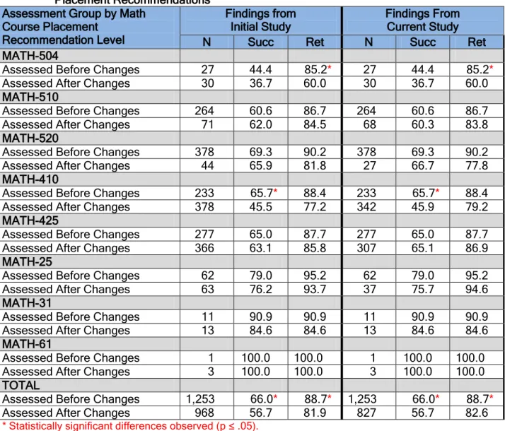 Table 4:  Mathematics Course Performance Outcomes of Students Who Assessed  Before and  After  Changes to the Branching Profile by Course Level –  Comparison of  Findings  From Initial Study and Current Study That Controls for Potential Higher Course  