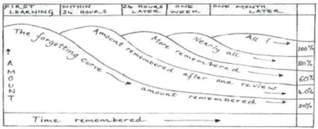 Diagram 2. Forgetting Curve