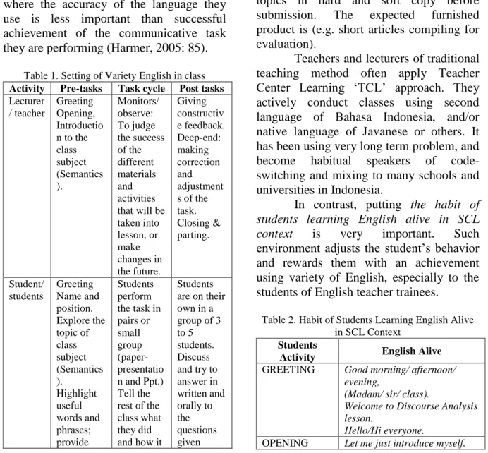 Table 1. Setting of Variety English in class  Activity  Pre-tasks  Task cycle  Post tasks  Lecturer / teacher  Greeting  Opening,  Introductio n to the  class  subject  (Semantics )