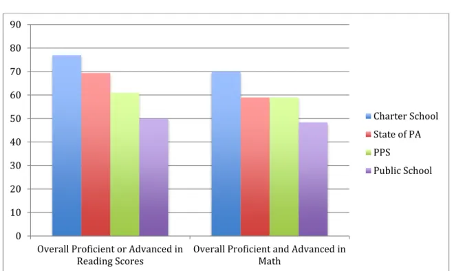 Figure 2. Comparison of Proficient and Advanced Reading and Math Scores 