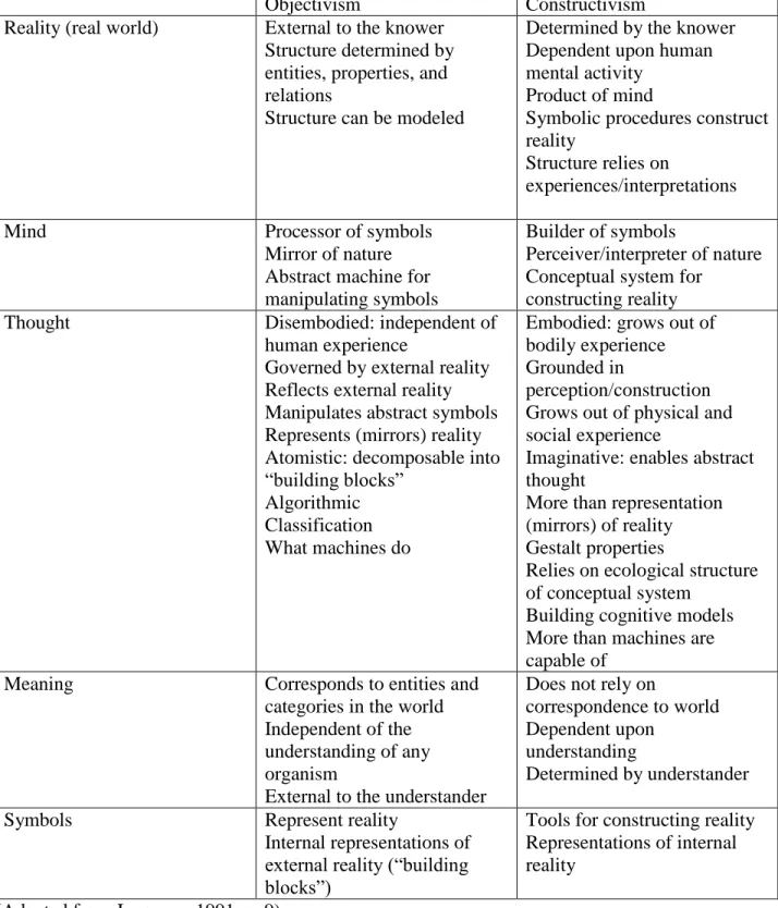 Table 1: Assumptions Inherent in Objectivism and Constructivism  