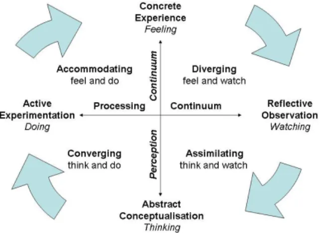 Figure 7. Experiential Learning Cycle 