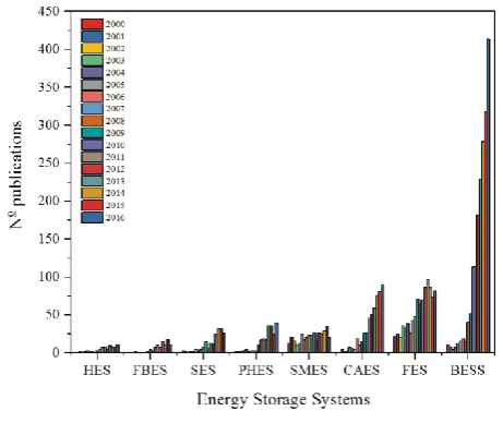 Table 1. Battery technologies in RES. 