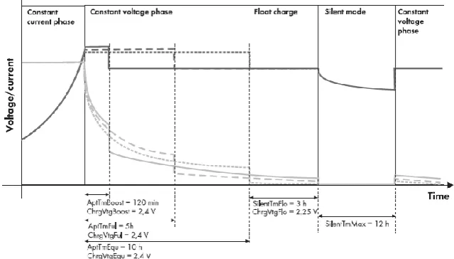 Fig. 3.  Sunny Island charging phases with sample values for an AGM battery [42].  