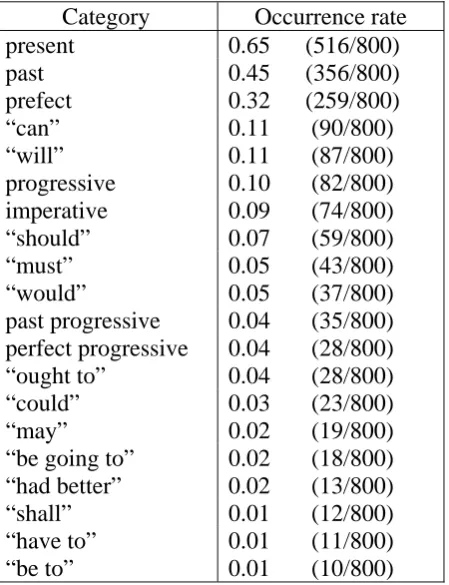 Table 2: Accuracy rates for translation of tense, aspect, and modality. 