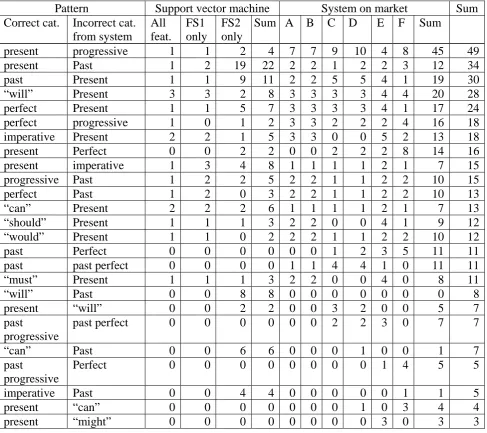 Table 3: Error patterns. 