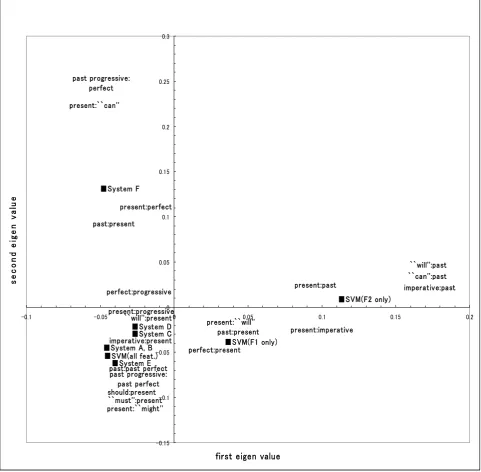 Figure 2:  Relationship between translation systems and error patterns (when all three SVMs were used)
