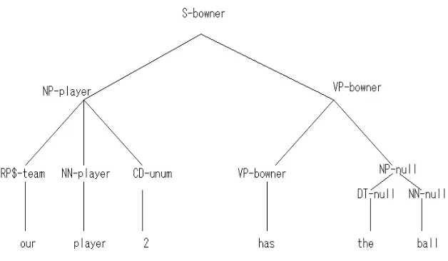 Figure 1.  An Example of tree representation in SAPT 