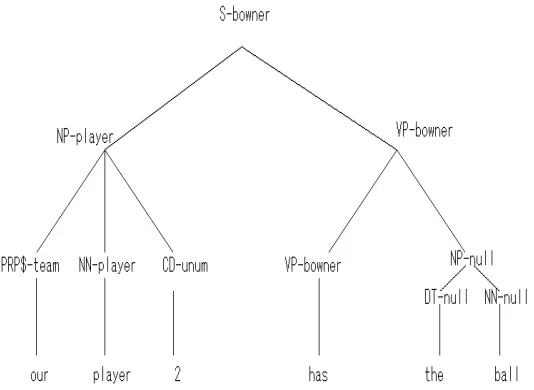 Figure 2.  Example of a logical form extracted from a SAPT （R.Ge:2005）