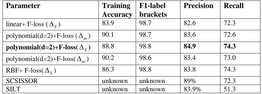 Figure 4.   The relation of accuracy and iteration using L-BFGS estimation  To evaluate the method in parsing NL sentences to MR, we measured the number of test sentences 