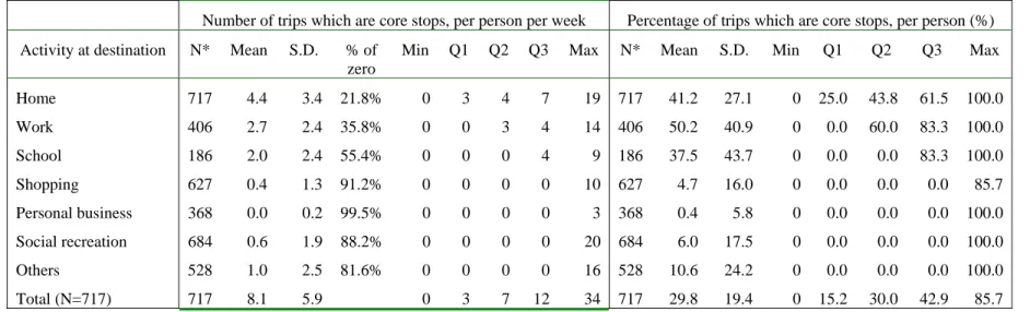 Table 15: Core stops distribution per activity type, based on four-attribute   (activity, mode, location, arrival time) characteristics of trips  