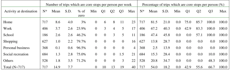 Table 16: Core stops distribution per activity type, based on three-attribute   (activity, mode, location) characteristics of trips 